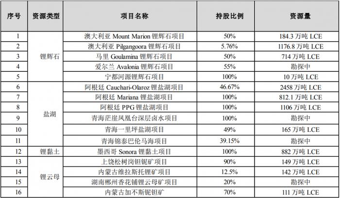 1.38亿美元增资非洲马里项目，赣锋锂业或首次实现锂矿产品并表