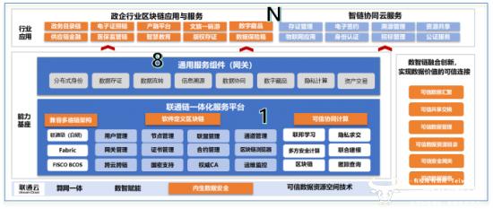 联通链入选IDC《中国政府行业区块链软件市场份额，2022》报告 位列第四！