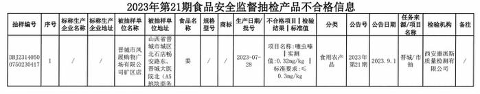 山西省晋城市市场监督管理局公布2023年第21期食品安全监督抽检信息
