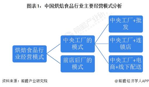 2023年中国烘焙食品经营模式分析 “中央工厂”模式被众多烘焙企业追捧【组图】