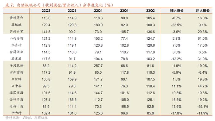 【招商食品|中报总结】白酒经营分化，食品复苏回暖可期——食品饮料23中报总结