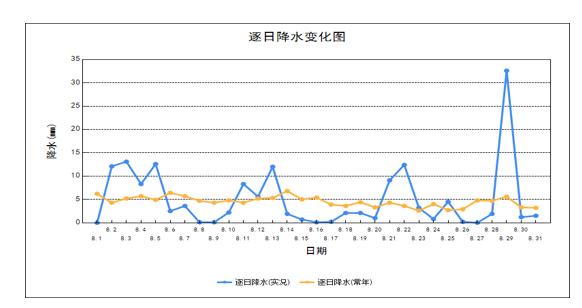 刚刚过去的8月，吉林省气温略高，降水略多