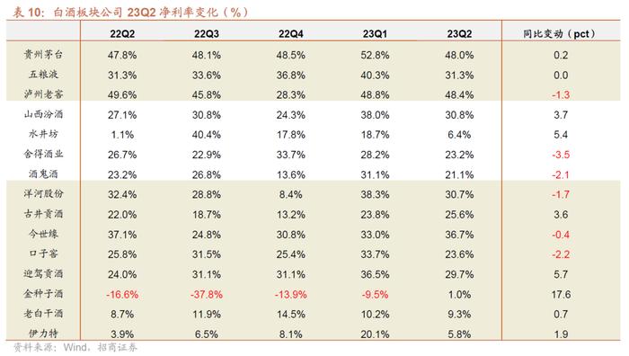 【招商食品|中报总结】白酒经营分化，食品复苏回暖可期——食品饮料23中报总结