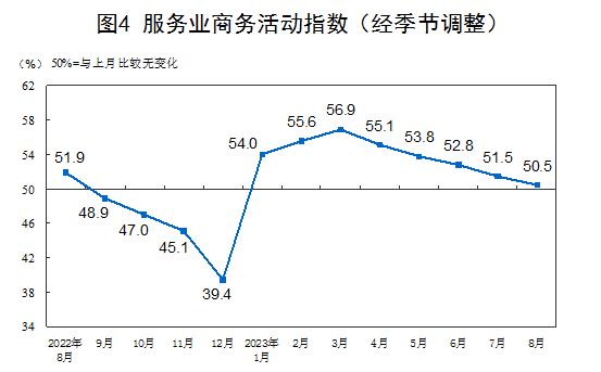 国家统计局：2023年8月中国采购经理指数运行情况