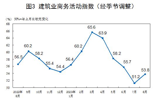 国家统计局：2023年8月中国采购经理指数运行情况