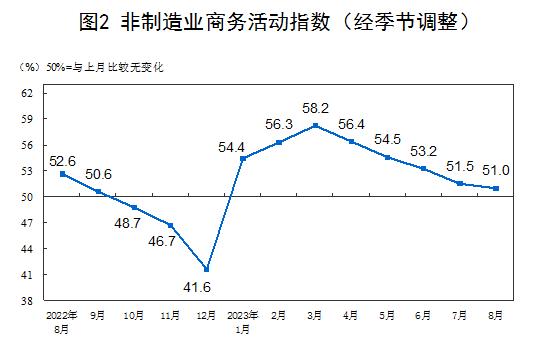 国家统计局：2023年8月中国采购经理指数运行情况