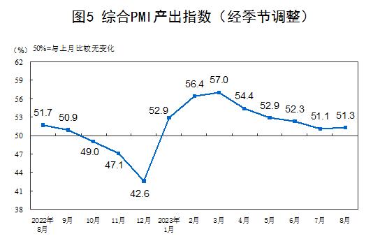 国家统计局：2023年8月中国采购经理指数运行情况