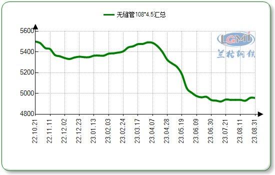 九月份国内无缝管市场窄幅震荡