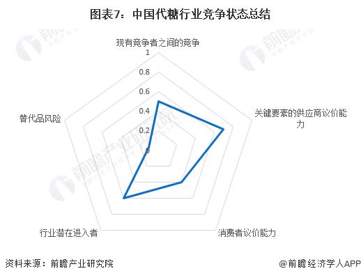 【行业深度】洞察2023：中国代糖行业竞争格局及市场份额(附营收排名、企业竞争力评价等)