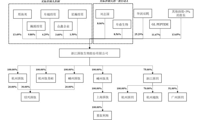 湃肽生物创业板IPO的背后：前五大客户有四位同时又是股东