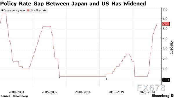 日元“苦日子”远未到头！预测最准分析师：日元料大跌至30多年来最低水平