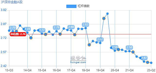 扣除金融公司后，整个A股的非金融企业ROE自2021Q2见顶之后，2022年前3季度一直都还坚挺，自2022Q4开始持续...