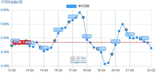 扣除金融公司后，整个A股的非金融企业ROE自2021Q2见顶之后，2022年前3季度一直都还坚挺，自2022Q4开始持续...