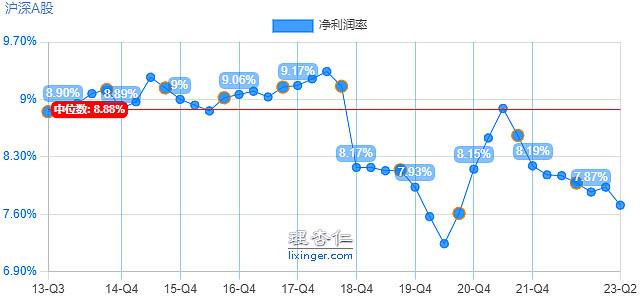 扣除金融公司后，整个A股的非金融企业ROE自2021Q2见顶之后，2022年前3季度一直都还坚挺，自2022Q4开始持续...