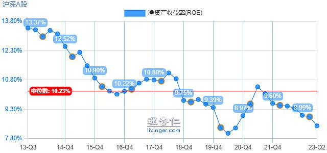 扣除金融公司后，整个A股的非金融企业ROE自2021Q2见顶之后，2022年前3季度一直都还坚挺，自2022Q4开始持续...