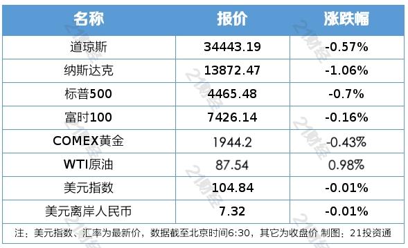 南财早新闻丨8连板牛股遭股东清仓式减持，上交所火速发函