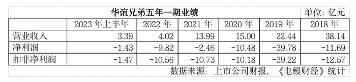 电鳗财经｜华谊兄弟“动无可动”：控股权100%冻结 涉案25宗金额共2.98亿元