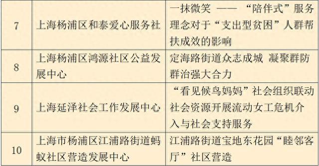 首届杨浦区社会组织参与社会治理十大创新案例评选结果揭晓！