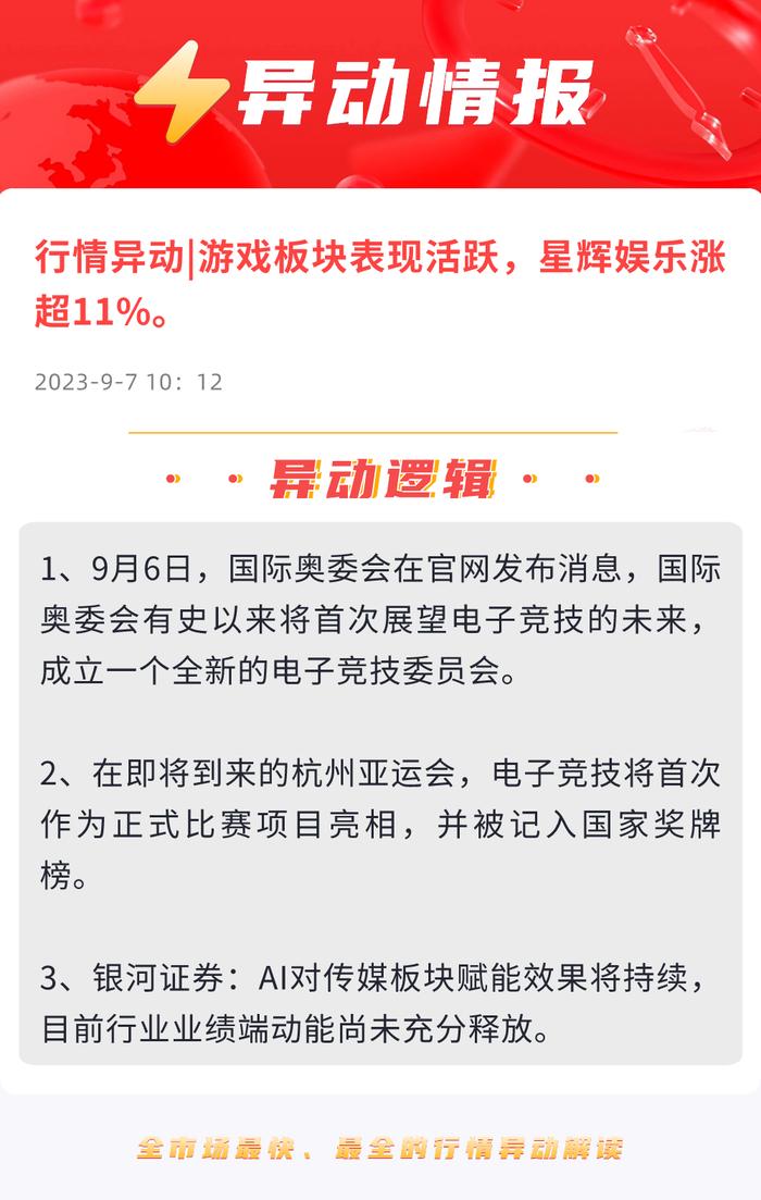 重磅催化！电竞“入奥”近了？游戏板块逆势领涨