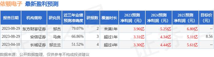 依顿电子：9月7日召开业绩说明会，投资者参与