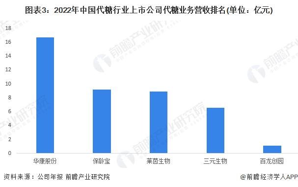 【行业深度】洞察2023：中国代糖行业竞争格局及市场份额(附营收排名、企业竞争力评价等)