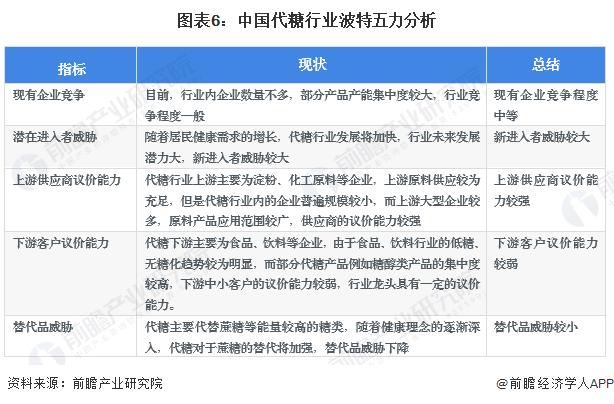 【行业深度】洞察2023：中国代糖行业竞争格局及市场份额(附营收排名、企业竞争力评价等)