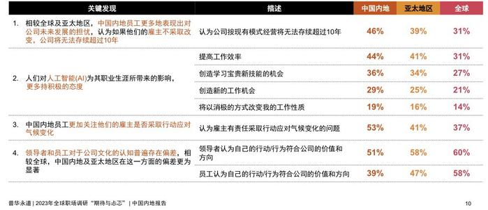 普华永道发布职场报告   人才是否做好了重塑的准备？