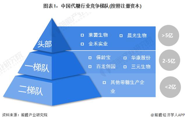 【行业深度】洞察2023：中国代糖行业竞争格局及市场份额(附营收排名、企业竞争力评价等)