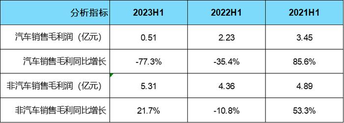 中国汽车流通协会：2023年中期百强经销商“和谐汽车”业绩公告