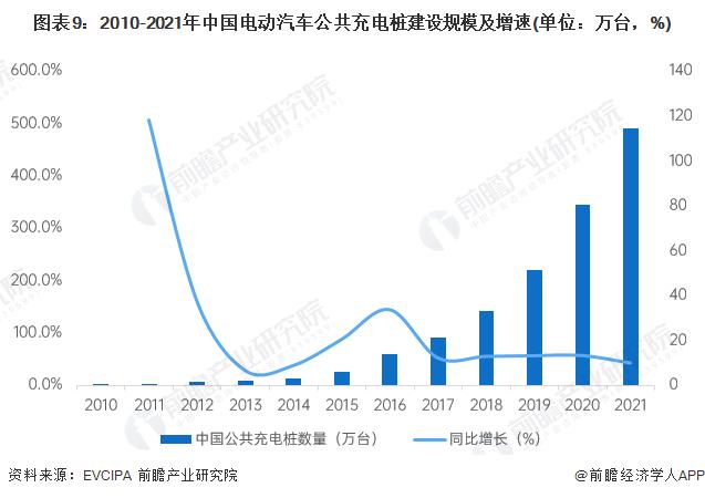 超快充覆盖百城！预计2027年小鹏将建成5000座超快充站【附充电桩市场供需情况】