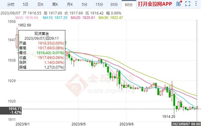 美元涨幅超乎预期 黄金价格持续下跌