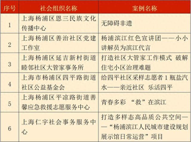 首届杨浦区社会组织参与社会治理十大创新案例评选结果揭晓！