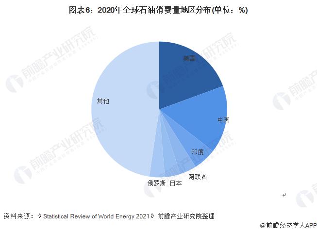 石油产能过剩！穆迪预测：新能源汽车渗透率提高，汽油需求将在未来3-5年内触顶【附全球石油市场分析】