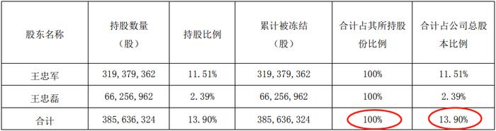 电鳗财经｜华谊兄弟“动无可动”：控股权100%冻结 涉案25宗金额共2.98亿元