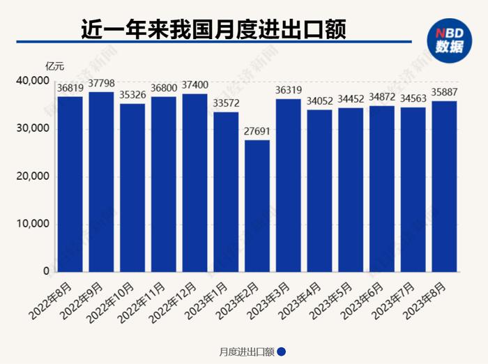 3.59万亿！8月我国进出口额达到年内次高点，环比增长3.9%，同比降幅显著收窄