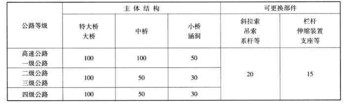 桥梁设计寿命有多长？