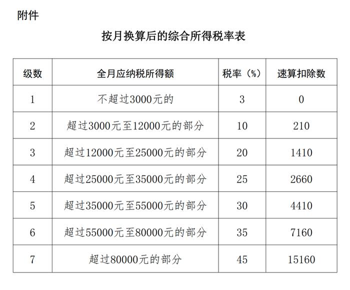 年收入10万元以下个人基本不缴个税！财政部副部长：三项专项附加扣除标准提高后，这些人受益最大