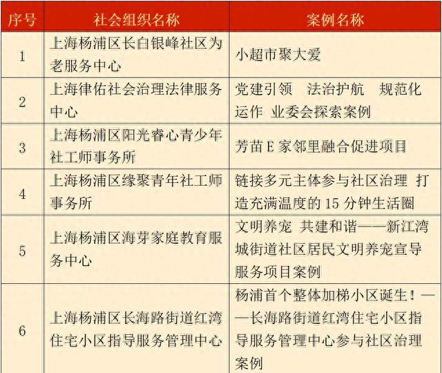 首届杨浦区社会组织参与社会治理十大创新案例评选结果揭晓！