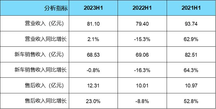 中国汽车流通协会：2023年中期百强经销商“和谐汽车”业绩公告