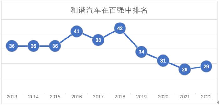 中国汽车流通协会：2023年中期百强经销商“和谐汽车”业绩公告