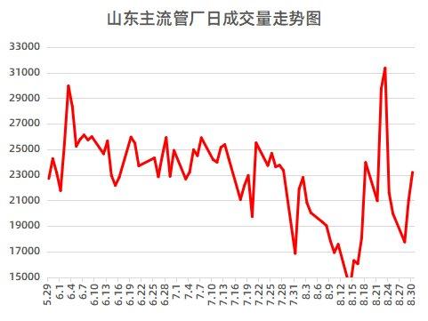 九月份国内无缝管市场窄幅震荡