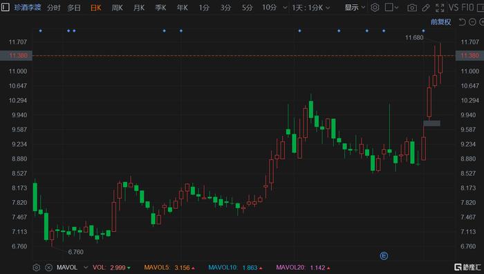 港股异动丨利好叠加 珍酒李渡再创新高 4日累计升幅超30%