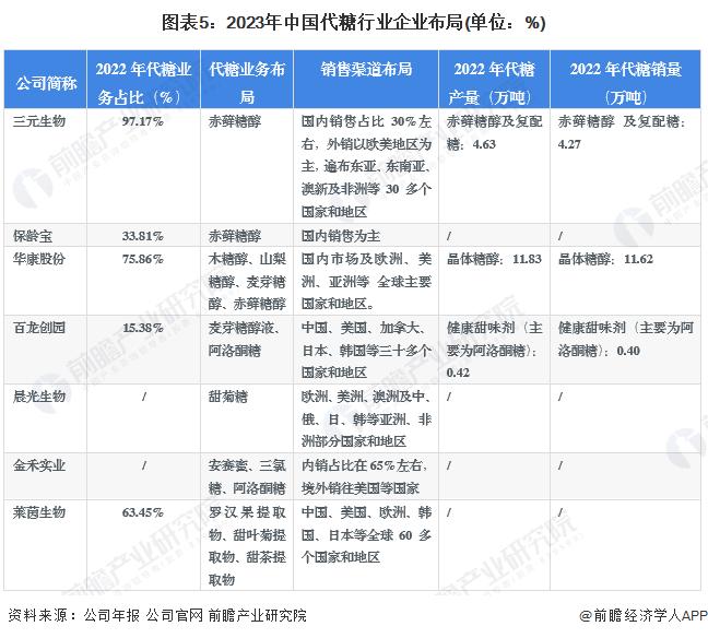 【行业深度】洞察2023：中国代糖行业竞争格局及市场份额(附营收排名、企业竞争力评价等)