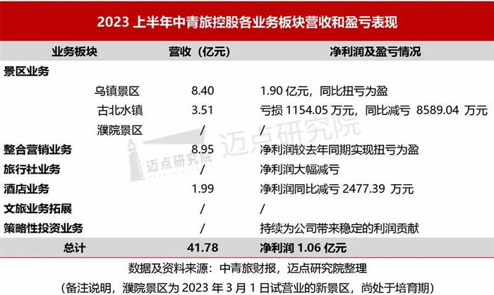 2023上半年文旅集团财务分析报告