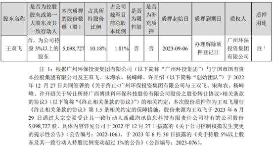 博世科股东王双飞质押509.87万股 用于作为王双飞履行《终止相关条款的协议》的保障措施