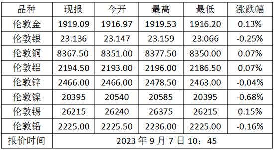 9月7日伦敦金（国际现货黄金）价格多少？伦敦金属价格走势查询