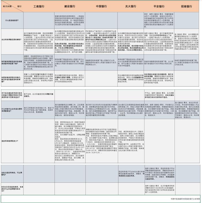 多银行回应存量房贷利率调整：主要是调整加减点，已支付的利率不返还