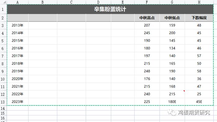 历年辛集粉蛋回落统计