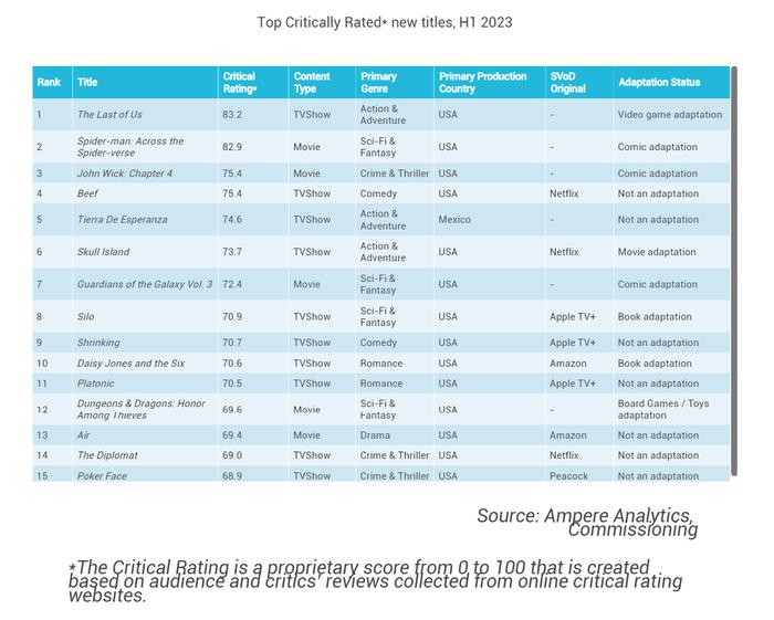 Ampere：2023年H1最受欢迎的电影和电视剧排行榜
