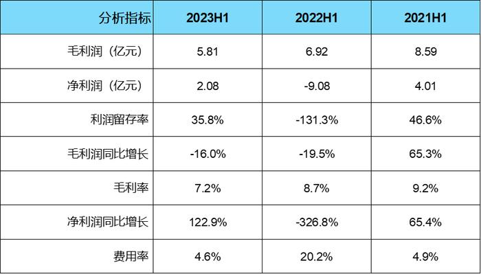 中国汽车流通协会：2023年中期百强经销商“和谐汽车”业绩公告